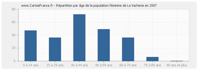 Répartition par âge de la population féminine de La Vacherie en 2007